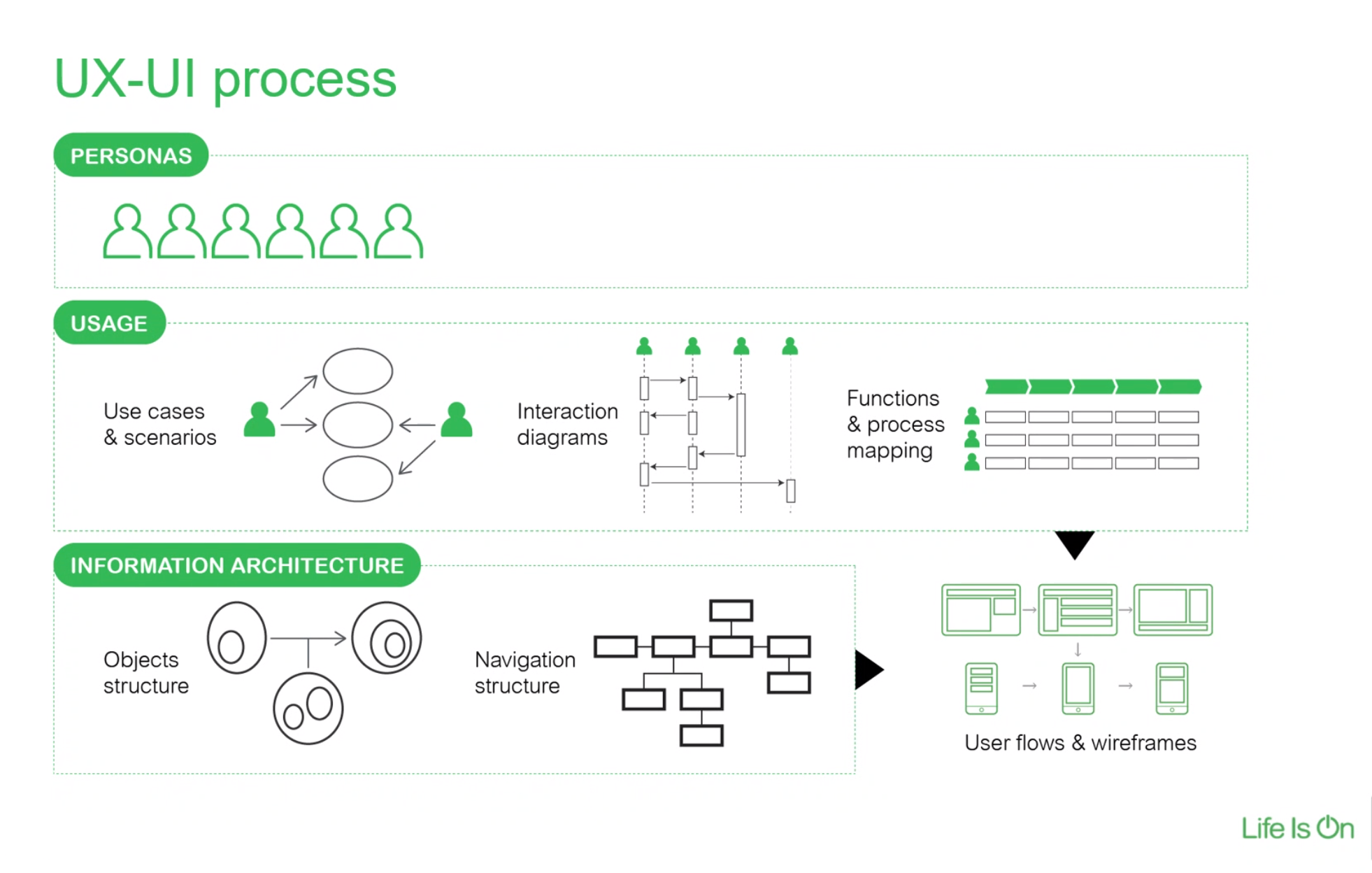 Development process evolution
