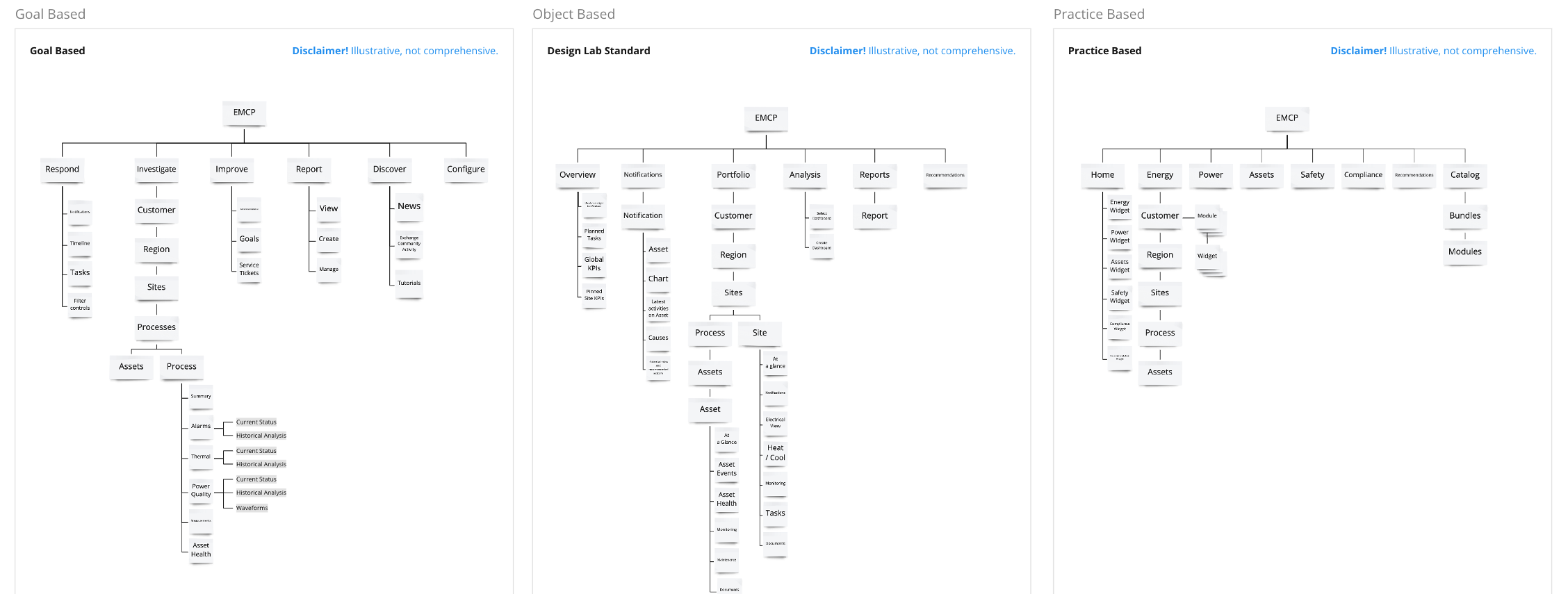 A new goal-based information architecture