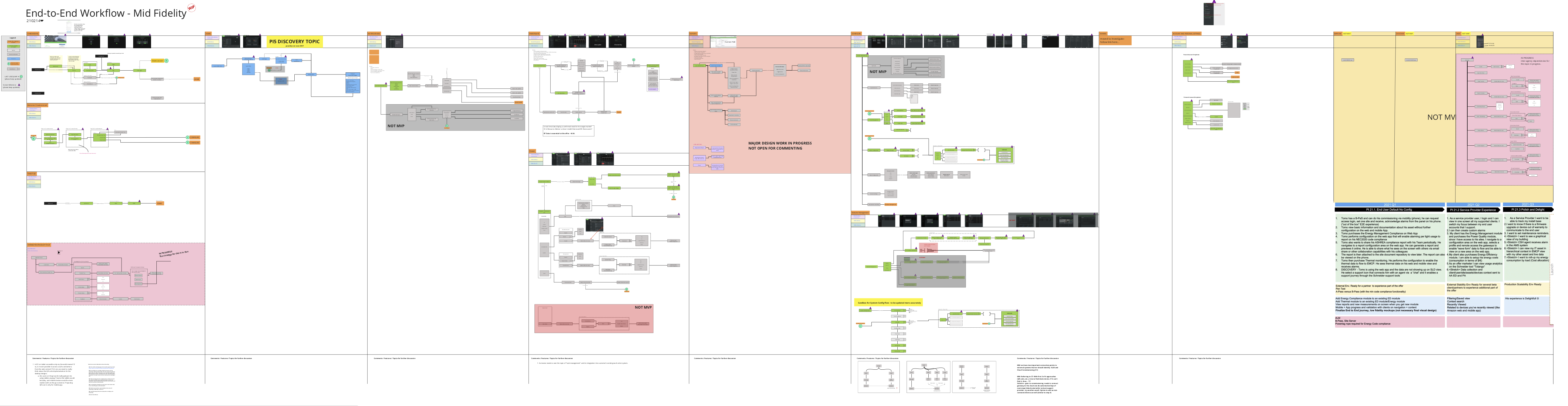 End-to-end workflow, mid fidelity