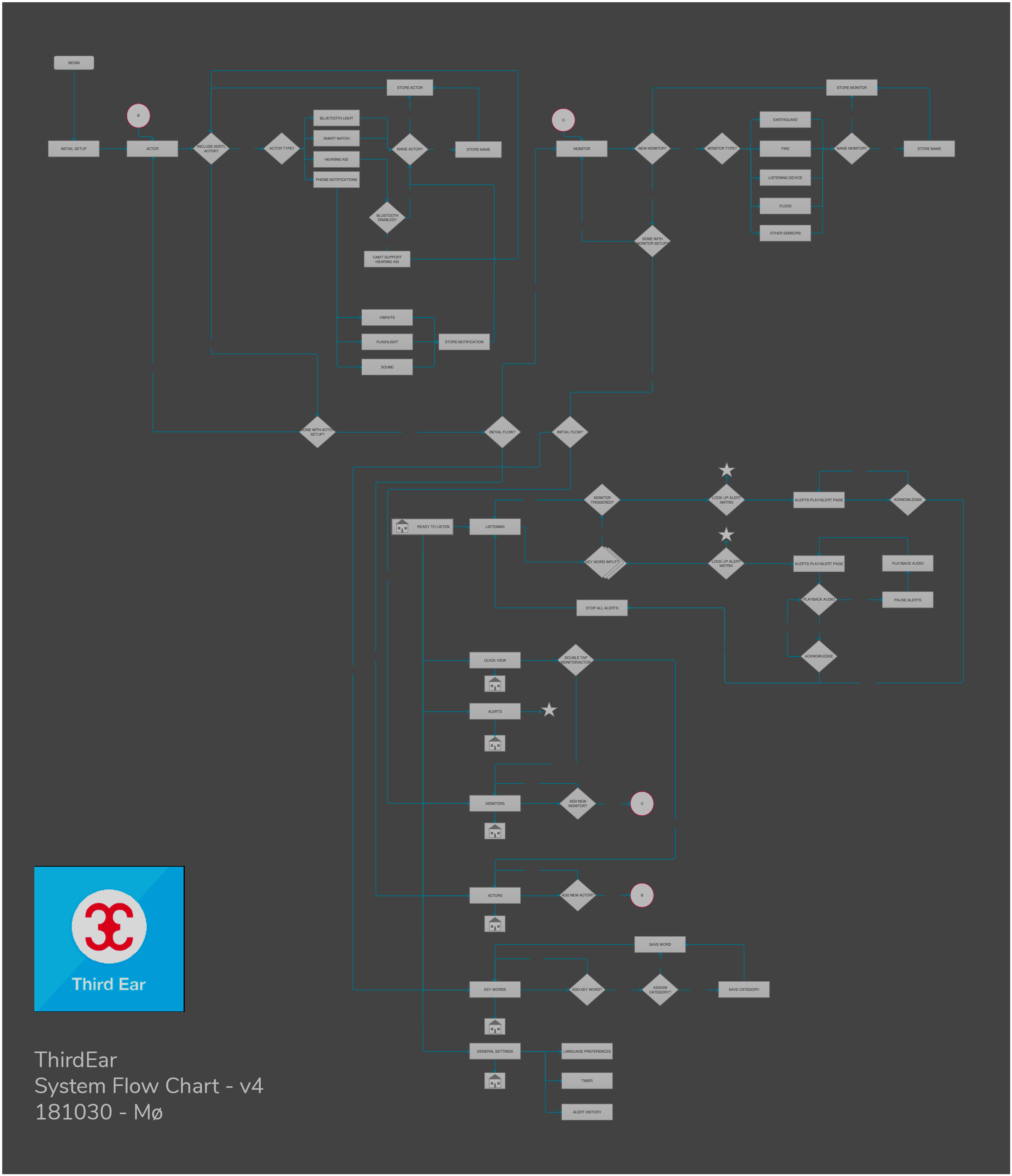 ThirdEar system flow chart