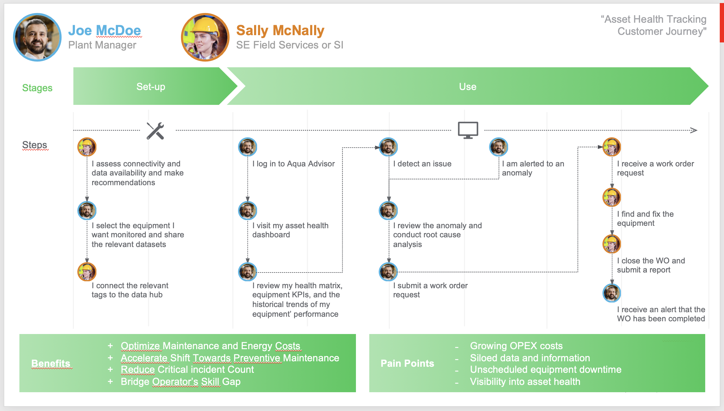 Asset Health Tracking journey