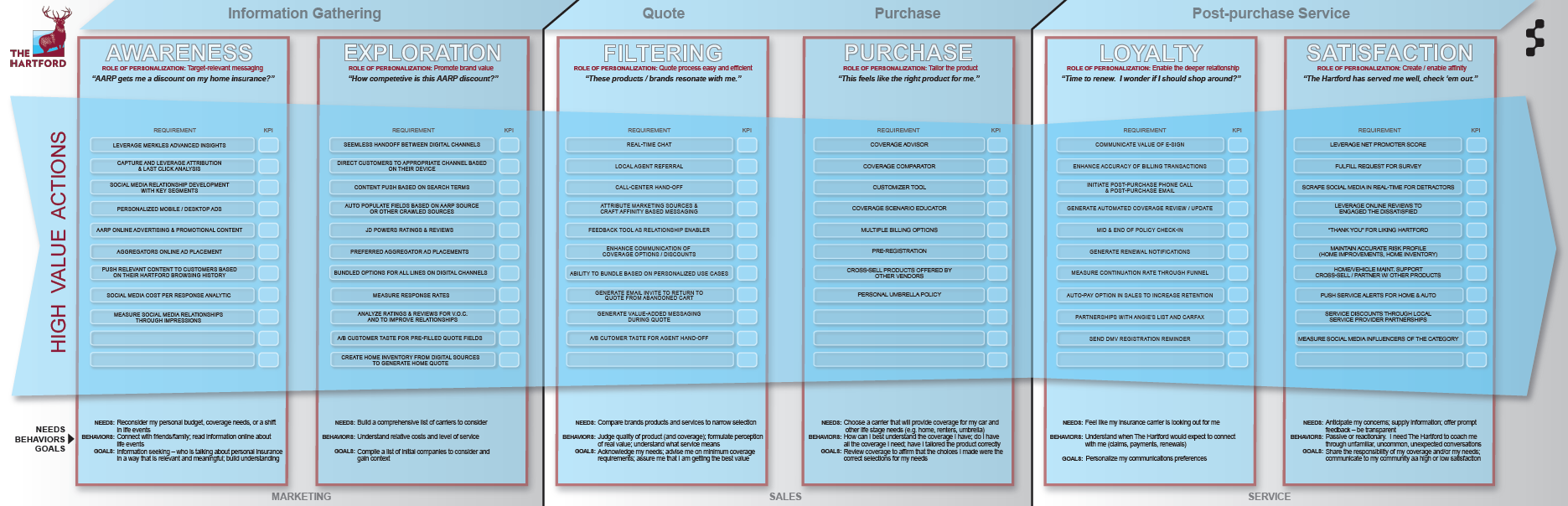 The Hartford personalization journey