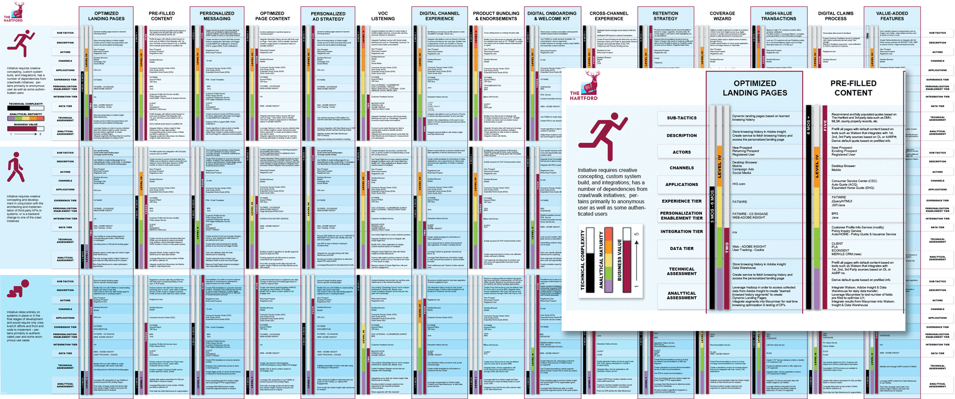 Flows and journeys: personalization landscape map